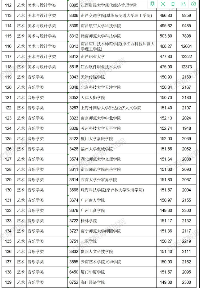 2021江西高考藝術類普通批本科平行志愿投檔分數線5.jpg