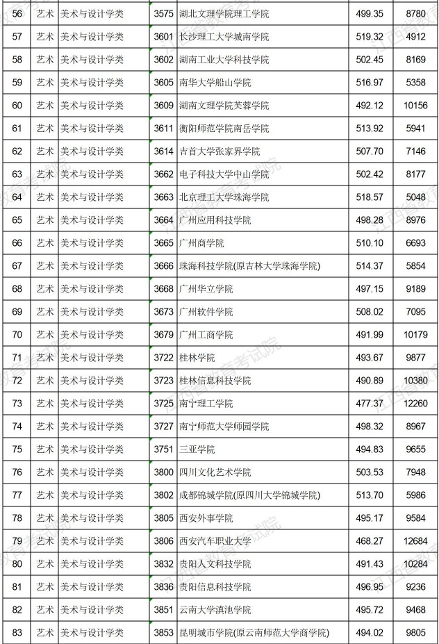 2021江西高考藝術類普通批本科平行志愿投檔分數線3.jpg