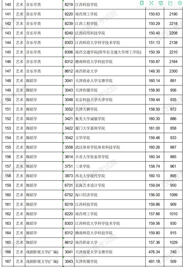 2021江西高考藝術類普通批本科平行志愿投檔分數線6.jpg