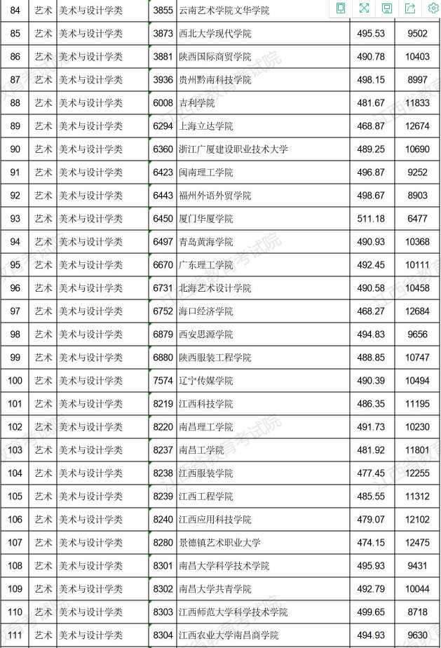 2021江西高考藝術類普通批本科平行志愿投檔分數線4.jpg