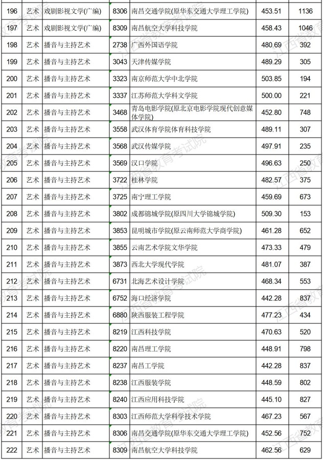 2021江西高考藝術類普通批本科平行志愿投檔分數線8.jpg