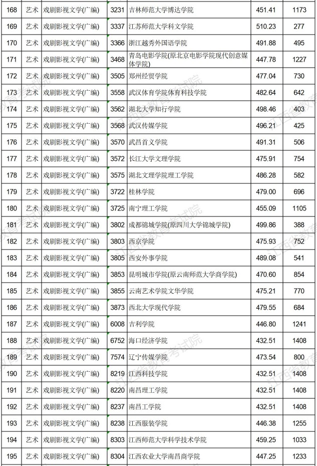 2021江西高考藝術類普通批本科平行志愿投檔分數線7.jpg