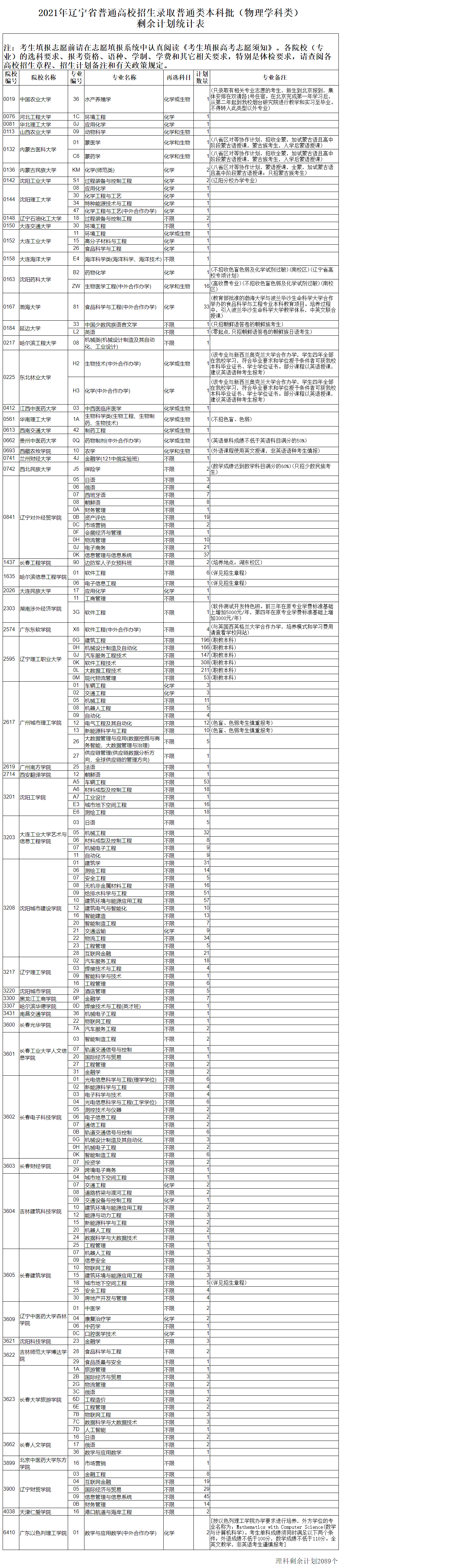 遼寧高考本科批剩余計劃（物理）