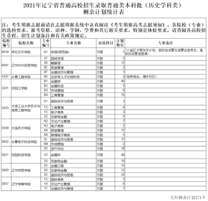 遼寧高考本科批剩余計(jì)劃（歷史）