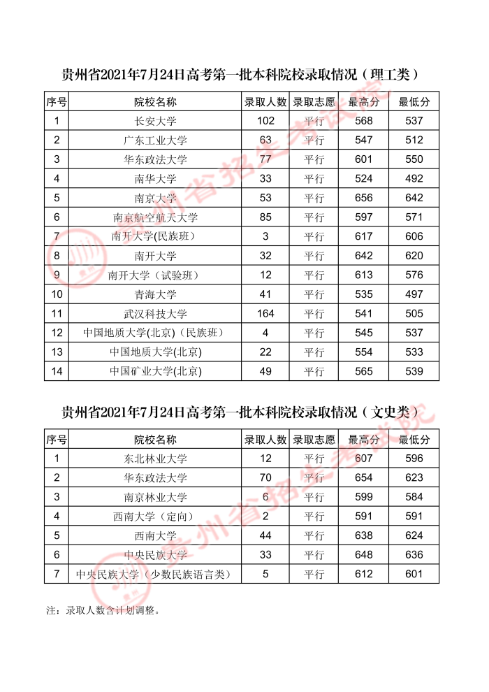 2021貴州高考本科一批院校錄取最低分（三）