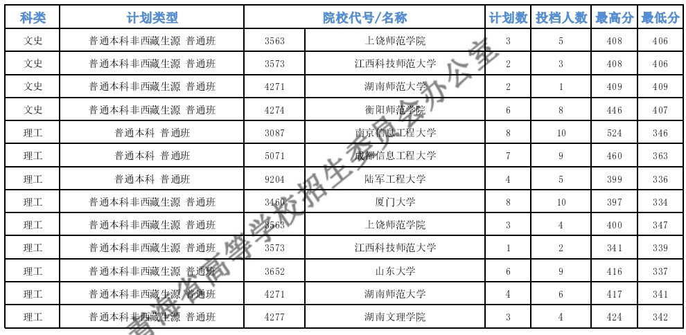 青海本科一段I段投檔分?jǐn)?shù)線