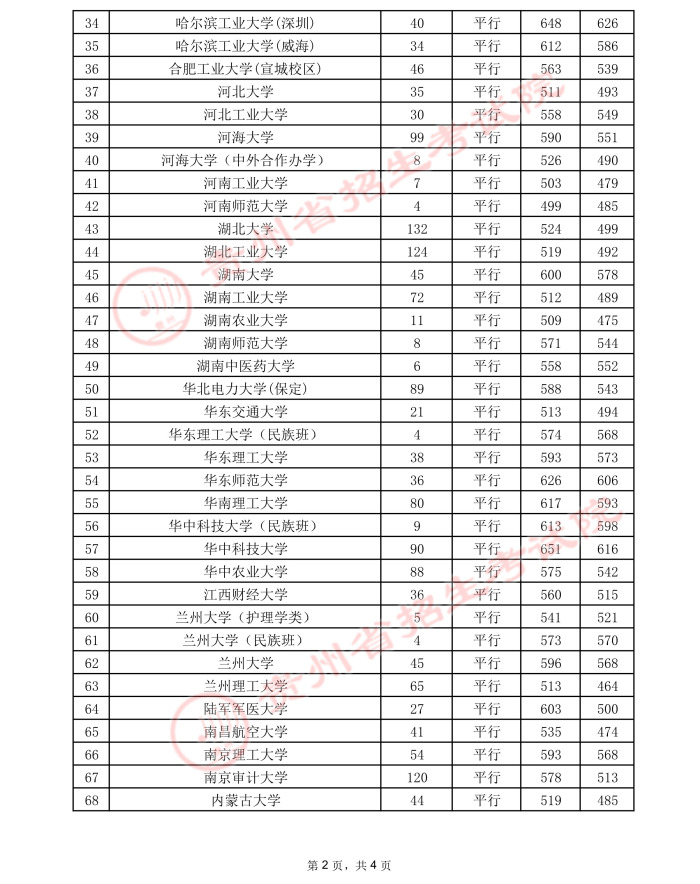 2021貴州高考本科一批院校錄取最低分（二）