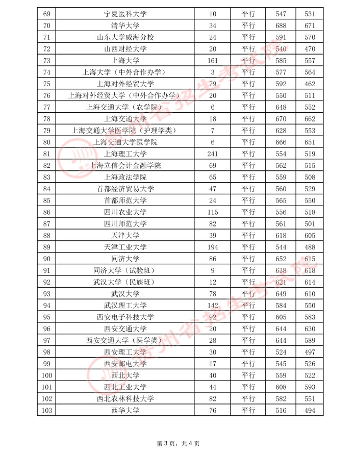 2021貴州高考本科一批院校錄取最低分（二）