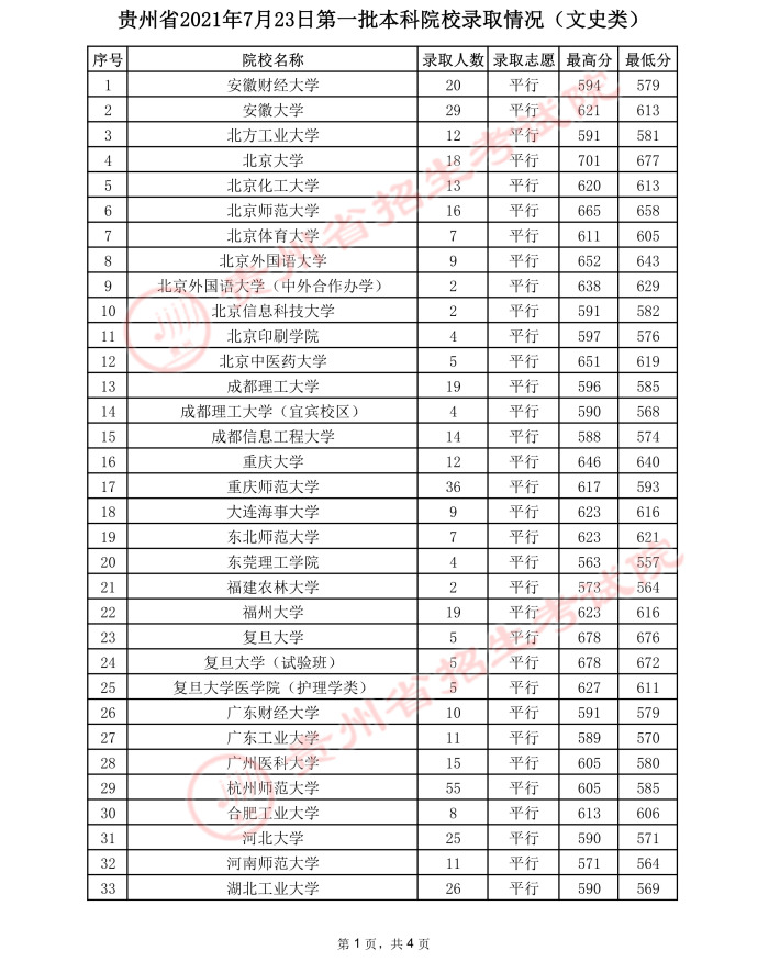 2021貴州高考本科一批院校錄取最低分（二）