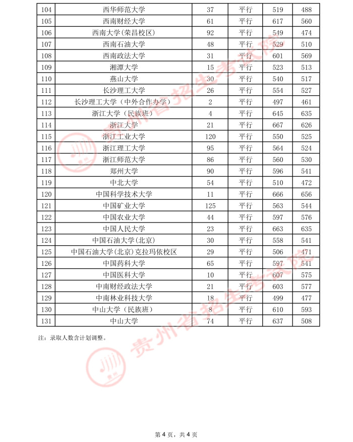 2021貴州高考本科一批院校錄取最低分（二）