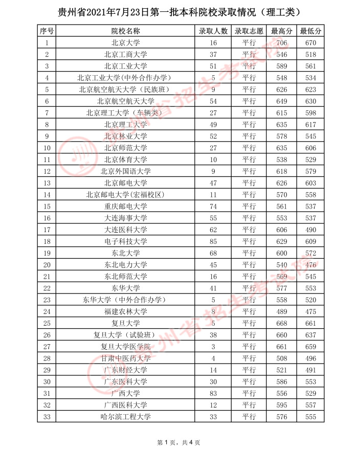 2021貴州高考本科一批院校錄取最低分（二）