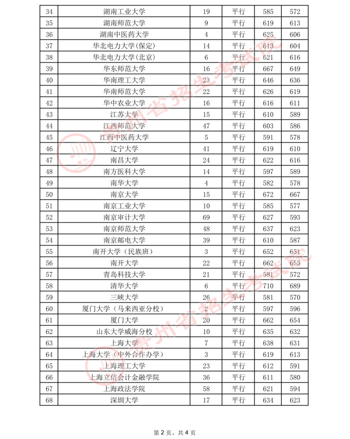 2021貴州高考本科一批院校錄取最低分（二）