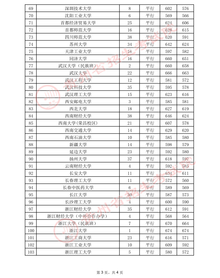 2021貴州高考本科一批院校錄取最低分（二）