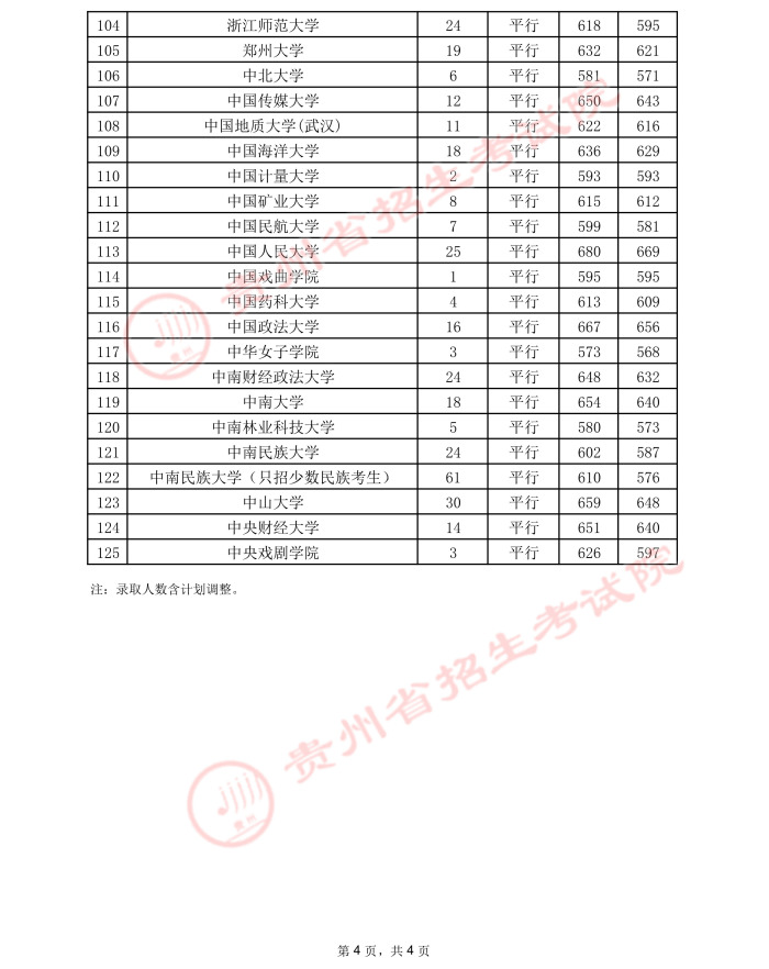 2021貴州高考本科一批院校錄取最低分（二）