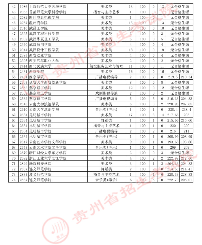 2021貴州高考藝術類本科第三次補報志愿投檔分數(shù)線