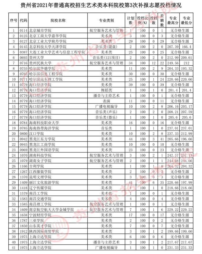 2021貴州高考藝術類本科第三次補報志愿投檔分數(shù)線