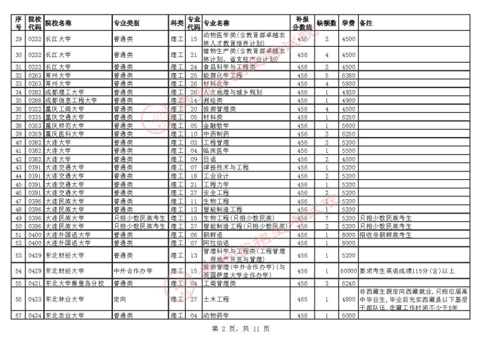 2021貴州高考本科一批院校補報志愿計劃2.jpg