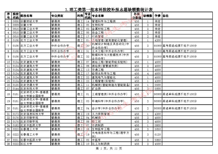 2021貴州高考本科一批院校補報志愿計劃1.jpg