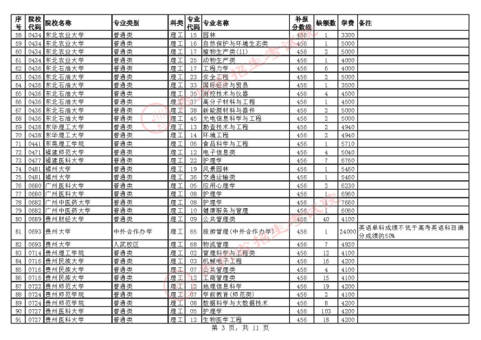 2021貴州高考本科一批院校補報志愿計劃3.jpg