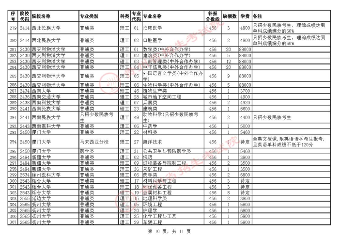 2021貴州高考本科一批院校補報志愿計劃10.jpg