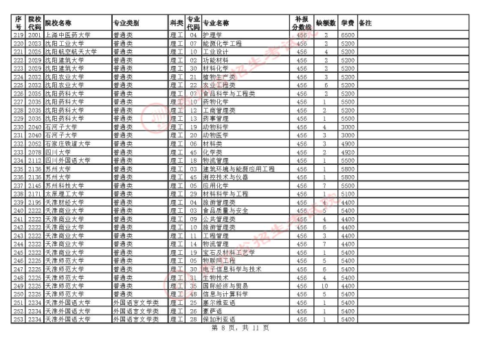 2021貴州高考本科一批院校補報志愿計劃8.jpg