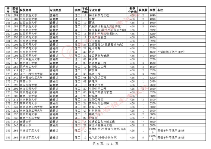 2021貴州高考本科一批院校補報志愿計劃6.jpg