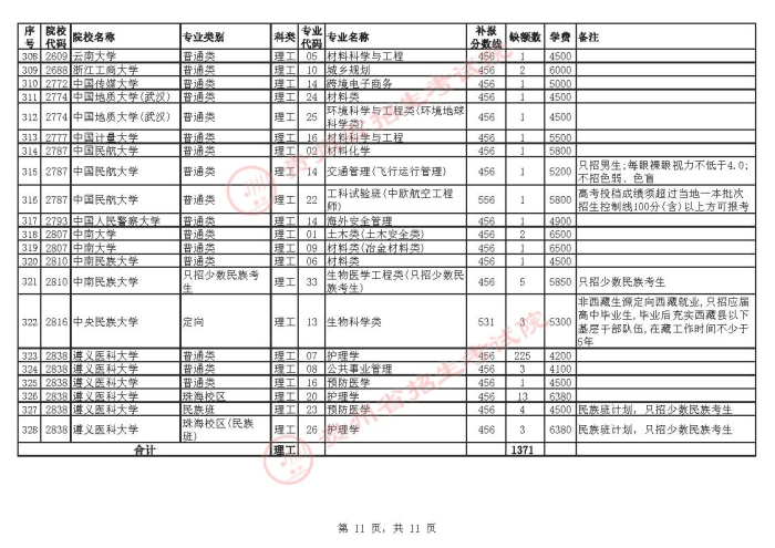 2021貴州高考本科一批院校補報志愿計劃11.jpg