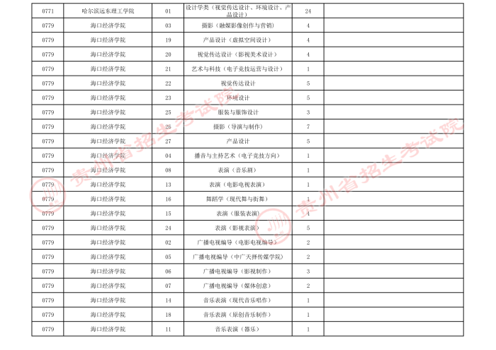 2021貴州高考藝術(shù)類本科院校第四次補(bǔ)報(bào)志愿計(jì)劃2.jpeg