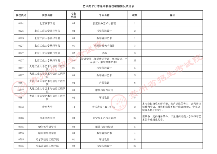 2021貴州高考藝術(shù)類本科院校第四次補(bǔ)報(bào)志愿計(jì)劃1.jpeg