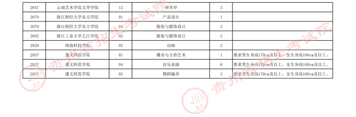 2021貴州高考藝術(shù)類本科院校第四次補(bǔ)報(bào)志愿計(jì)劃7.jpeg