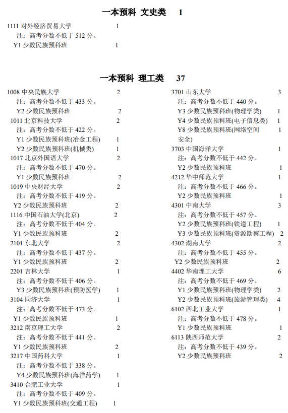 寧夏2021本科一批高校少數(shù)民族預(yù)科班征集志愿計(jì)劃