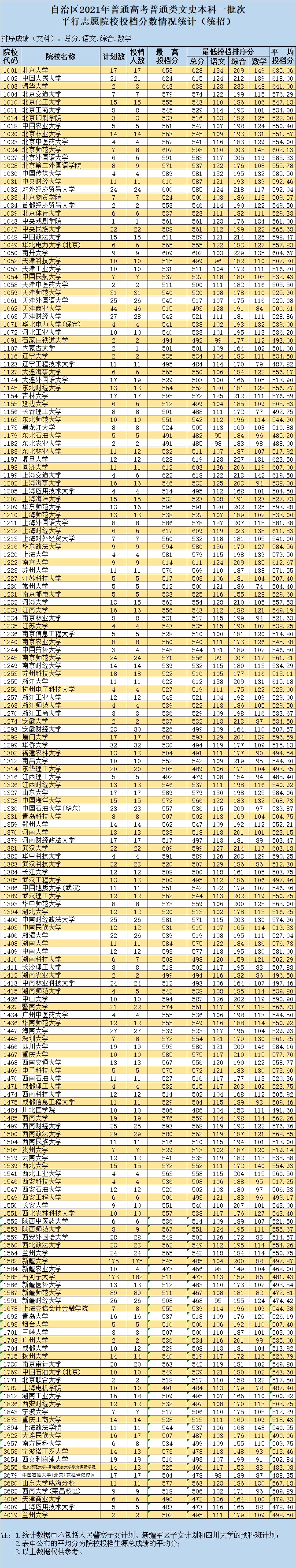 2021新疆高考投檔情況-普通類文史本科一批次