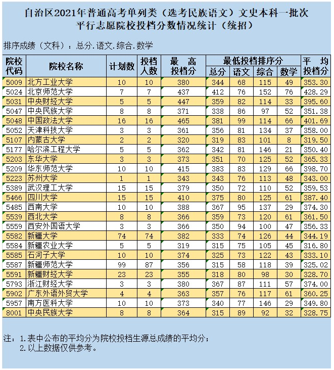 新疆2021單列類（選考民族語文）文史本科一批次投檔情況