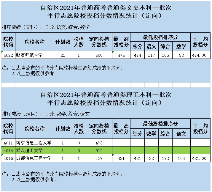 新疆2021高考普通類本科一批次(定向)投檔情況