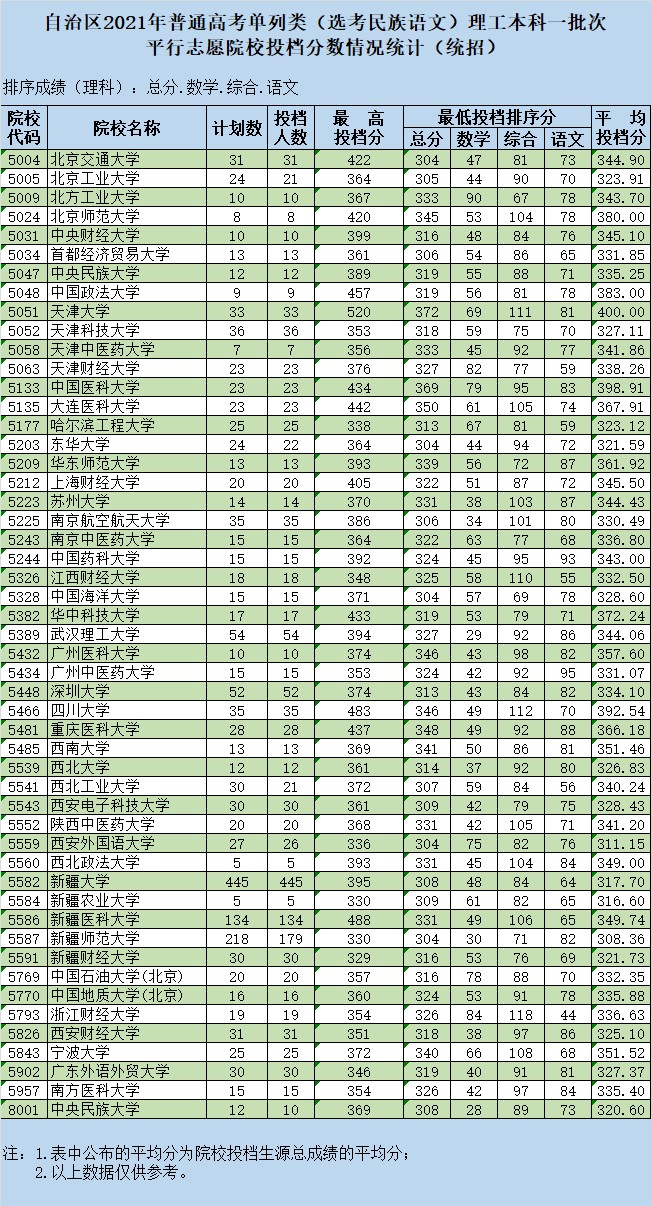 新疆2021單列類(lèi)（選考民族語(yǔ)文）理工本科一批次投檔情況