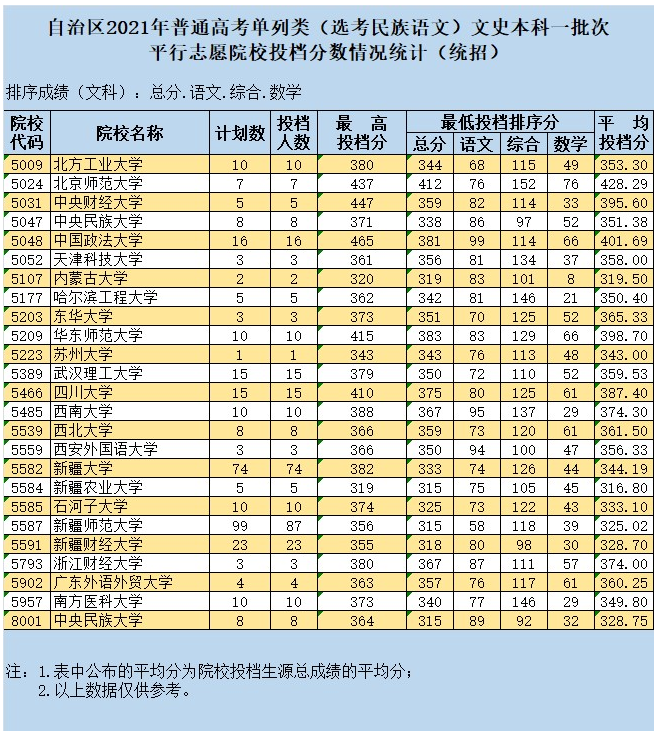 新疆2021單列類（選考民族語文）本科一批次投檔情況