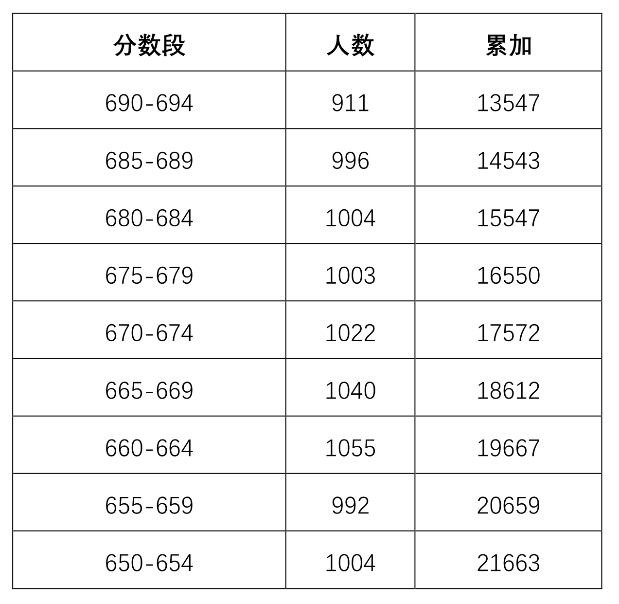 目前未被錄取的650分以上考生情況分布表2.png