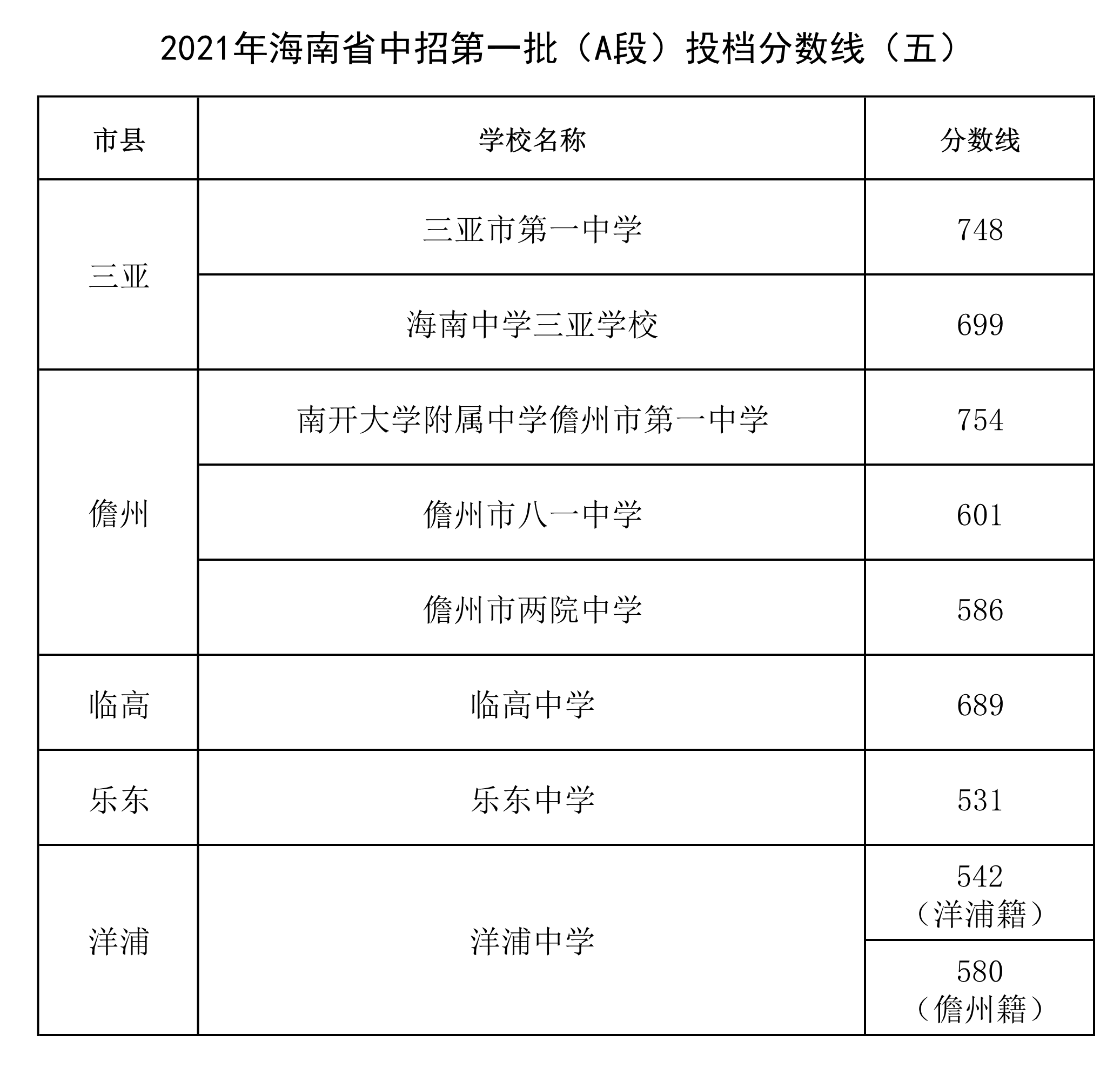 2021年海南省中招第一批（A段）投檔分?jǐn)?shù)線.png