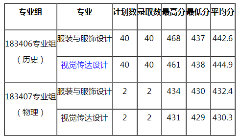 蘇州大學(xué)應(yīng)用技術(shù)學(xué)院2021年江蘇省美術(shù)類本科專業(yè)錄取線