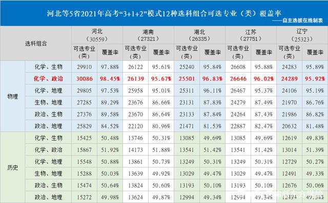 新高考專業(yè)覆蓋率是多少