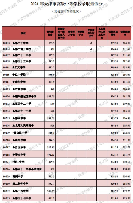 2021年天津市高級中等學(xué)校錄取最低分（其他高中批次）