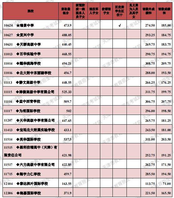 2021年天津市高級中等學(xué)校錄取最低分（其他高中批次）