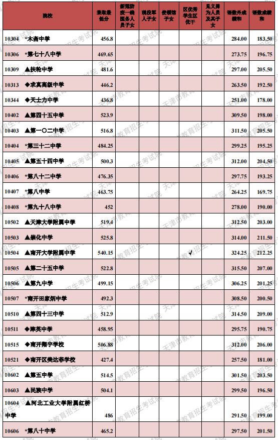 2021年天津市高級中等學(xué)校錄取最低分（其他高中批次）