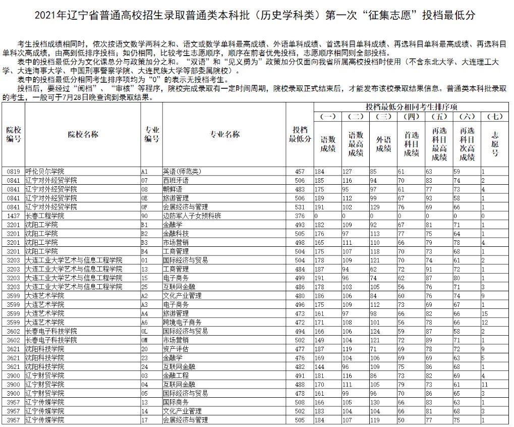 遼寧本科批第一次征集志愿投檔最低分（歷史）