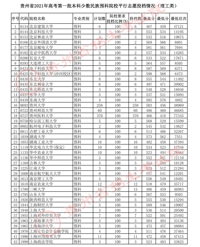 2021貴州本科一批少數(shù)民族預(yù)科院校平行志愿投檔分?jǐn)?shù)線