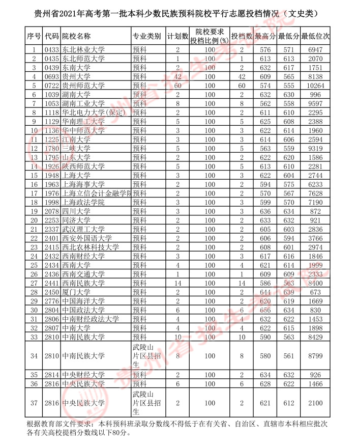 2021貴州本科一批少數(shù)民族預(yù)科院校平行志愿投檔分?jǐn)?shù)線