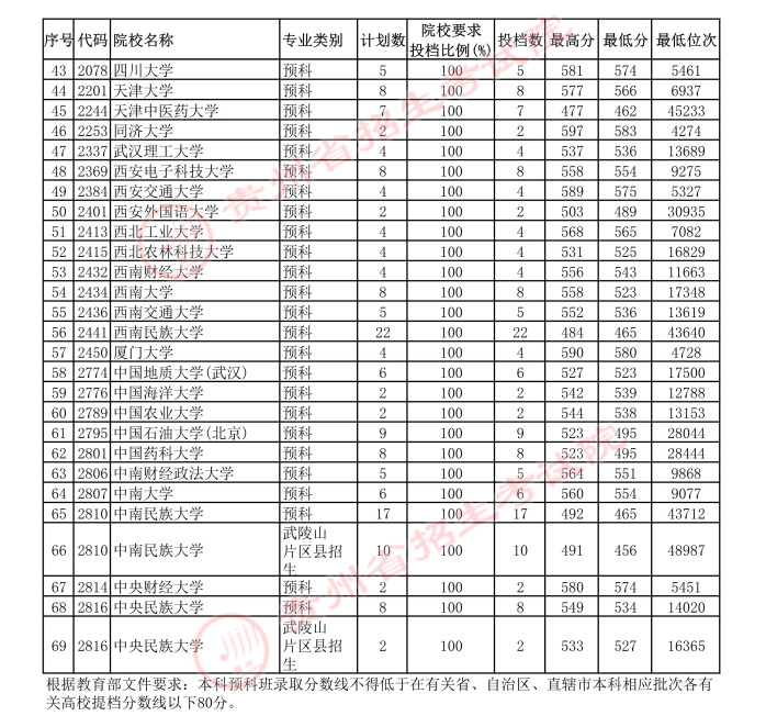 2021貴州本科一批少數(shù)民族預(yù)科院校平行志愿投檔分?jǐn)?shù)線