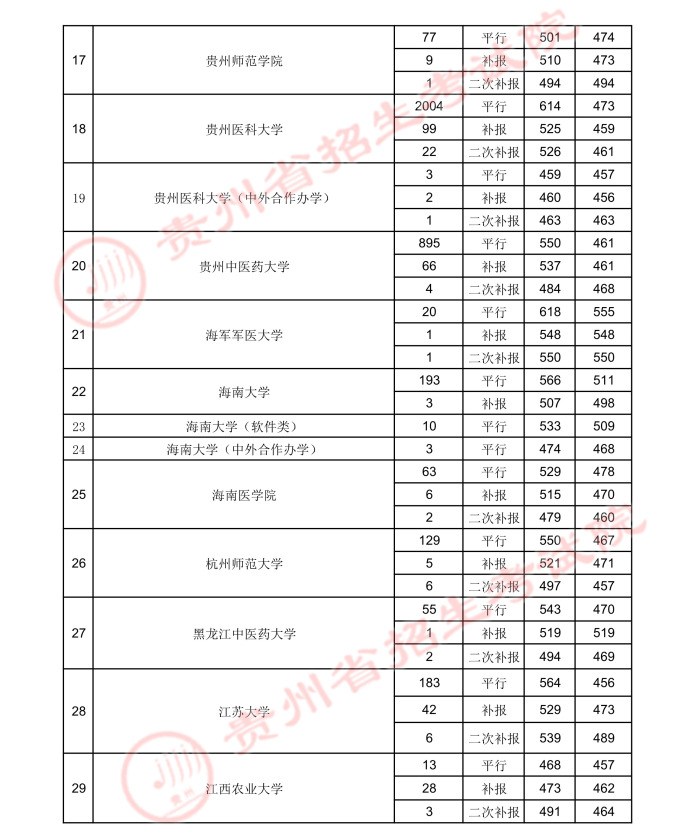 2021貴州高考本科一批院校錄取最低分（五）2.jpeg