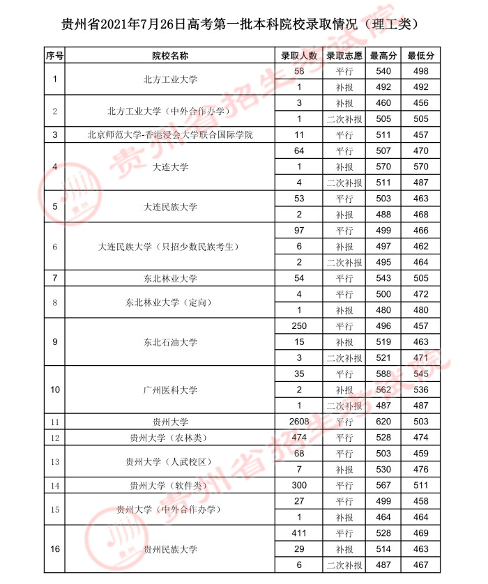 2021貴州高考本科一批院校錄取最低分（五）1.jpeg