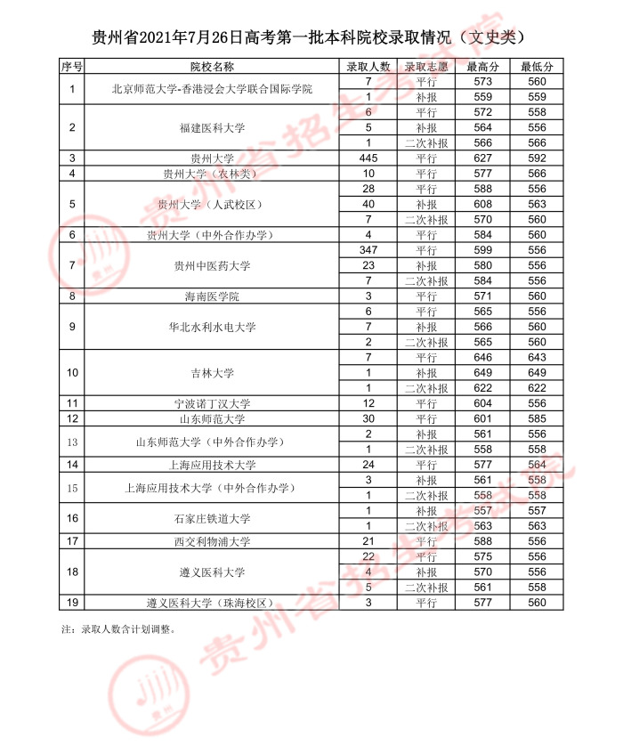 2021貴州高考本科一批院校錄取最低分（五）5.jpeg